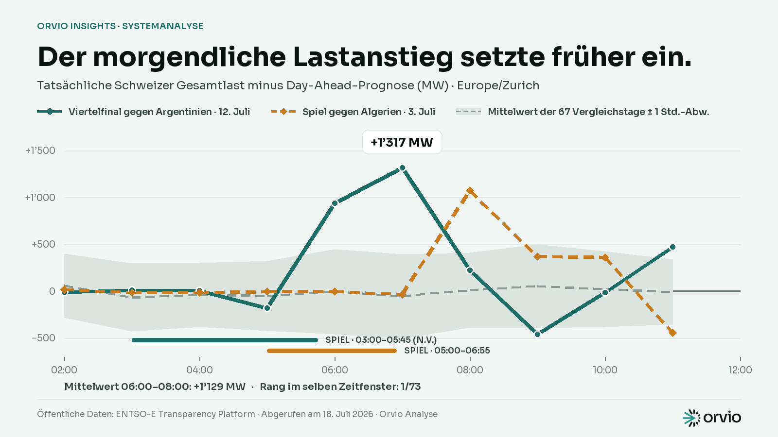 Liniendiagramm der tatsächlichen Schweizer Gesamtlast minus Day-Ahead-Prognose von 02:00 bis 12:00 CEST am 3. und 12. Juli 2026, mit Balken, die jedes Spiel vom Anpfiff bis zum geschätzten Schlusspfiff markieren. Während der Spiele bleiben beide Linien nahe null; am 12. Juli steigt die Abweichung um 06:00, wenige Minuten nach dem Schlusspfiff, auf +940 MW und erreicht um 07:00 +1’317 MW, deutlich oberhalb des Referenzbands aus 67 spielfreien Tagen.