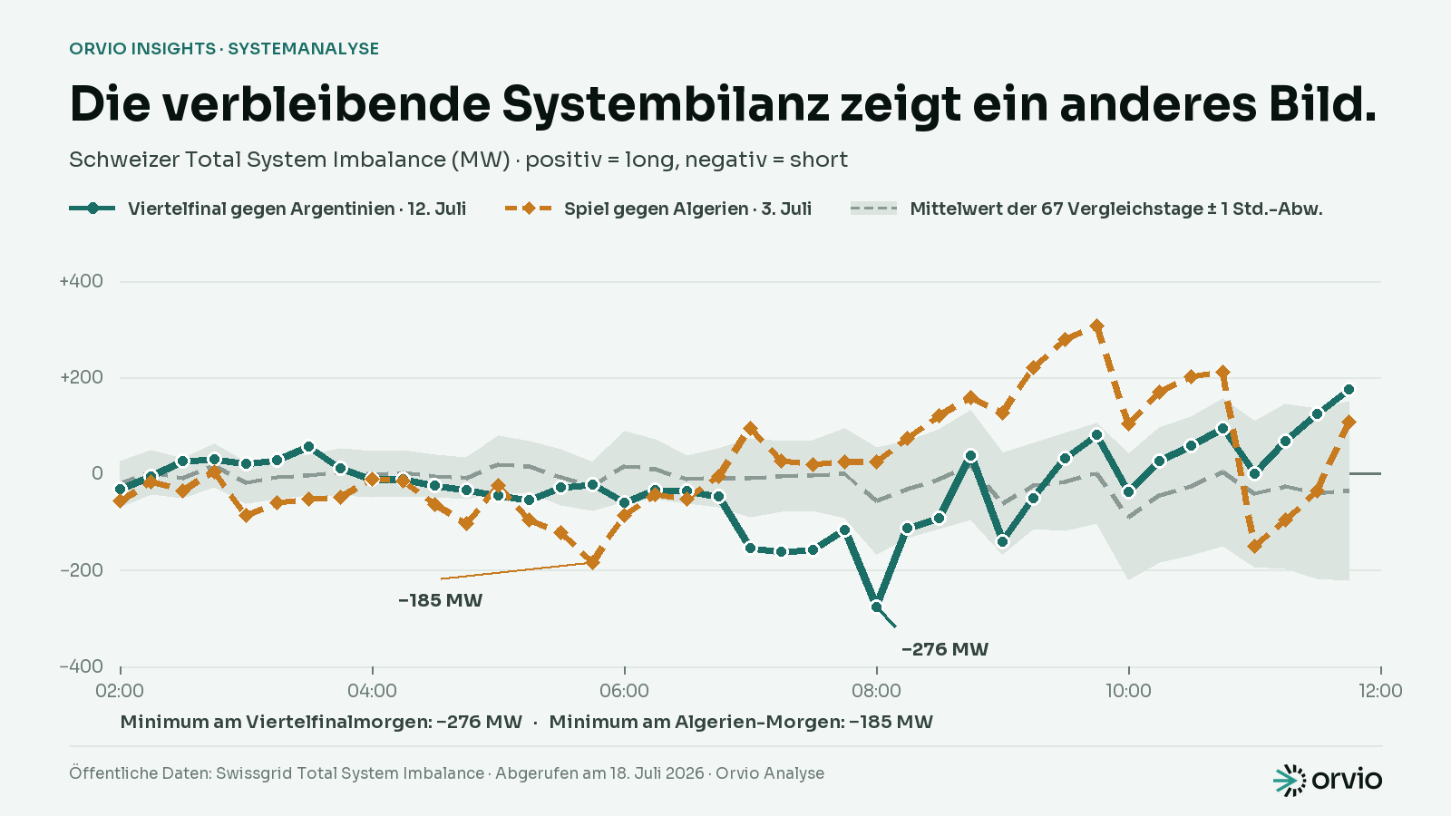 Liniendiagramm der Swissgrid Total System Imbalance von 02:00 bis 12:00 CEST am 3. und 12. Juli 2026. Am Viertelfinalmorgen erreicht die Reihe −276 MW um 08:00, am Algerien-Morgen −185 MW um 05:45; negative Werte bedeuten eine unterdeckte Regelzone.