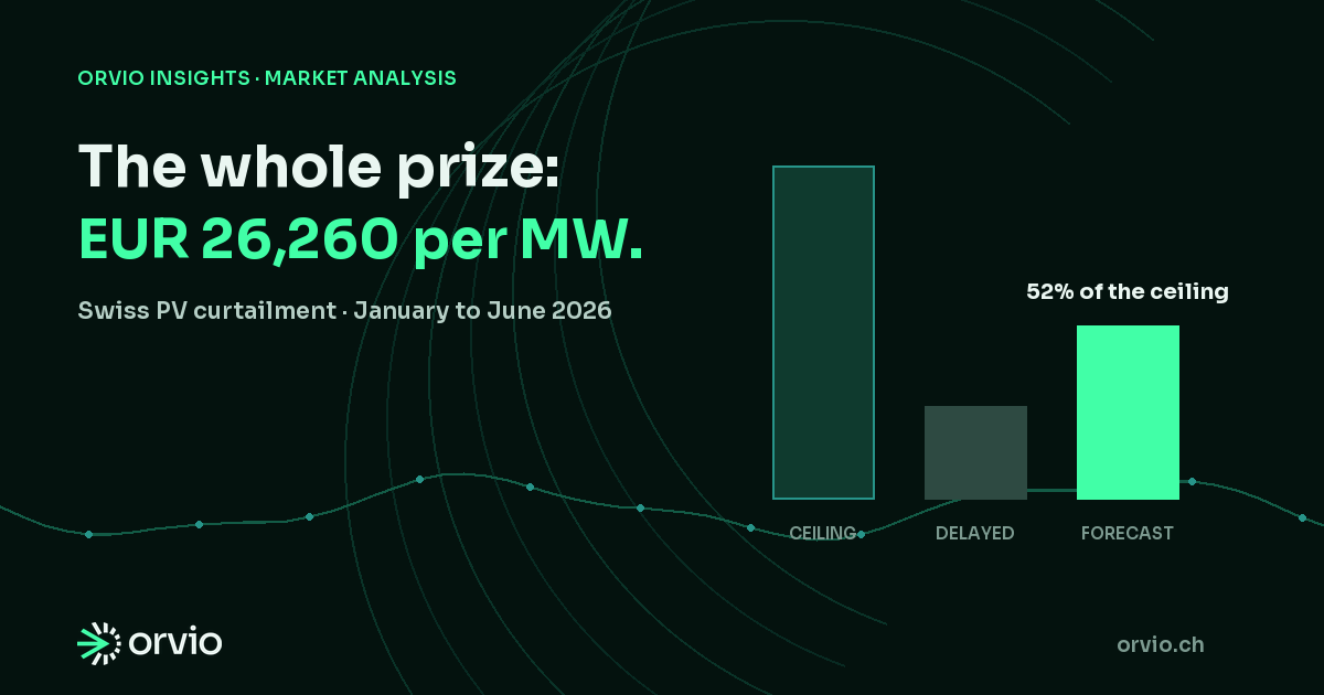 Social graphic: three bars comparing the six-month curtailment value per MW of Swiss PV – the perfect-foresight ceiling of EUR 26,260, a rule on delayed public data, and a forecast-driven rule labelled as reaching 52% of the ceiling.