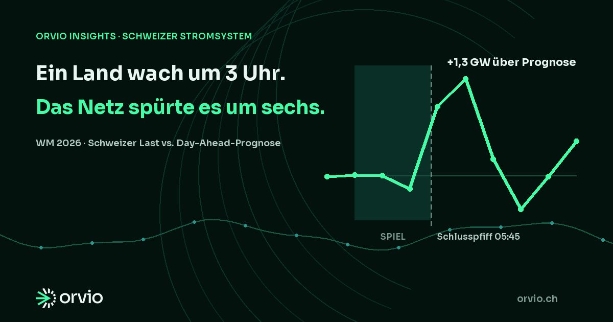 Social-Grafik: Ein Land wach um 3 Uhr für den WM-Viertelfinal; nach dem Schlusspfiff lag die Schweizer Last bis zu 1,3 GW über der Day-Ahead-Prognose.