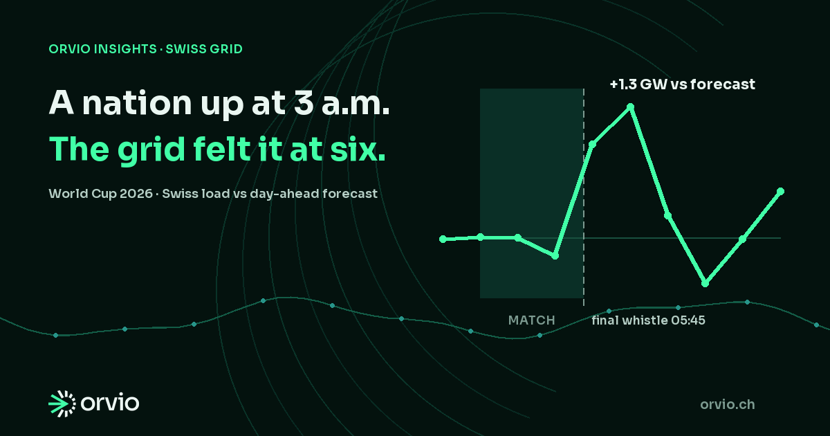 Social graphic: a nation awake at 3 a.m. for the World Cup quarter-final; after the final whistle, Swiss load ran up to 1.3 GW above the day-ahead forecast.